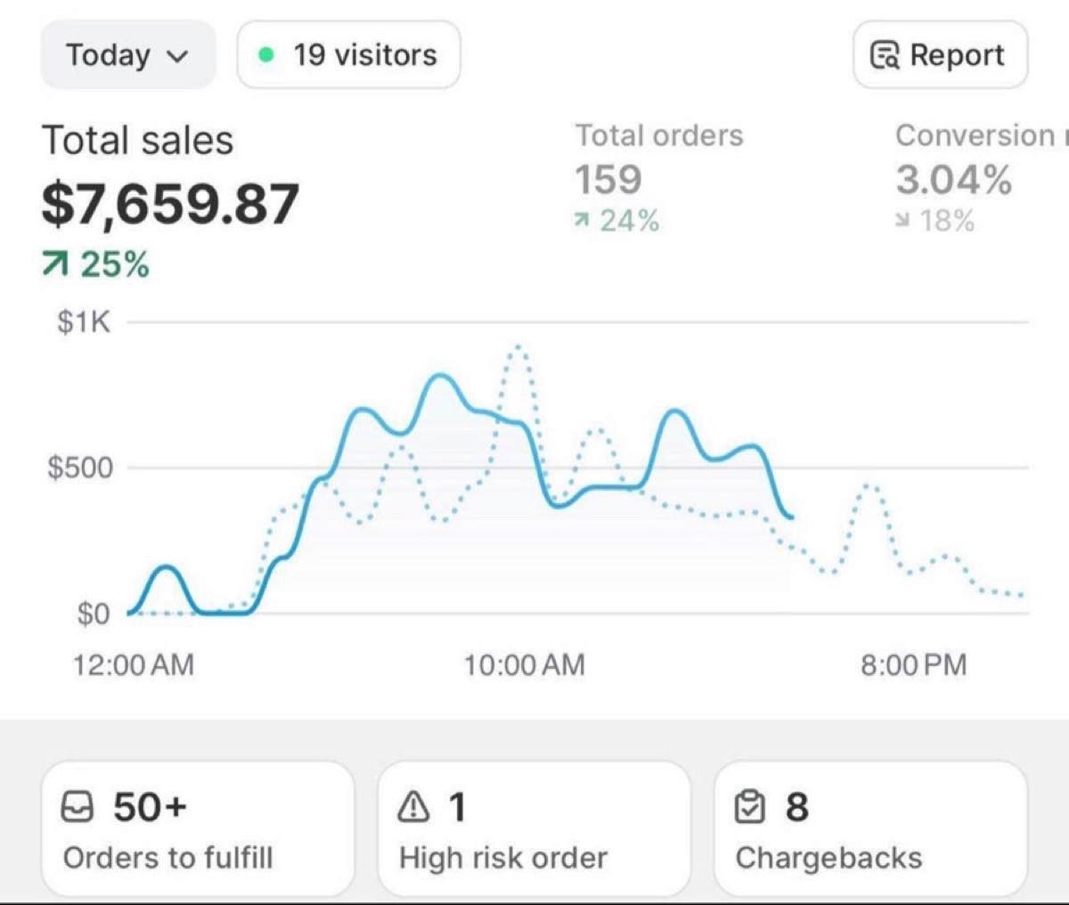 $7,659 in a day - 159 orders at 3% conversion