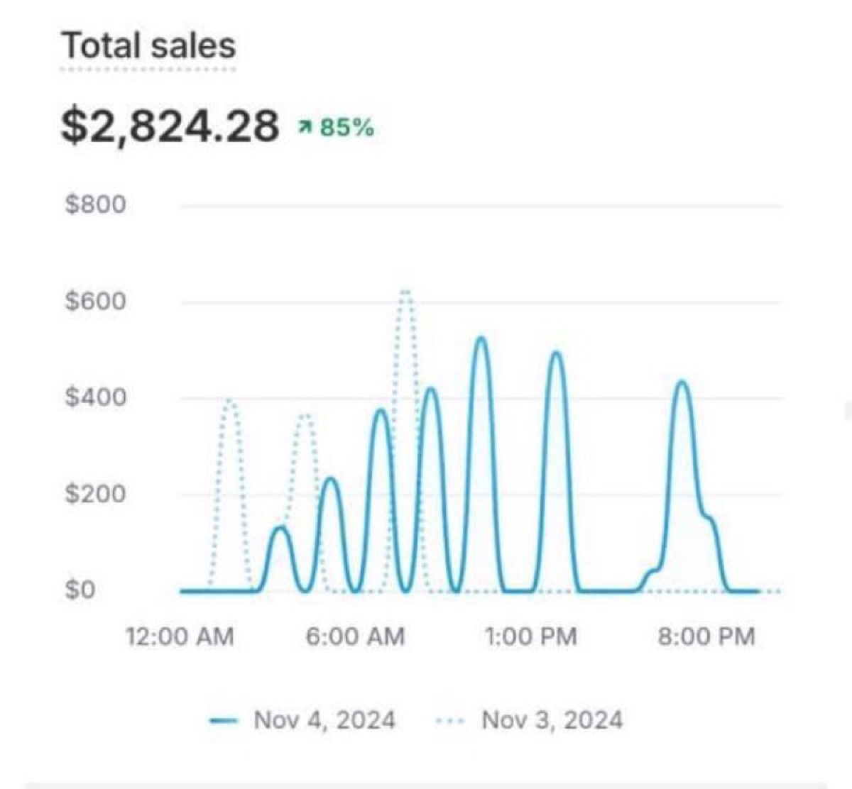 $2,824 in a day - up 85%