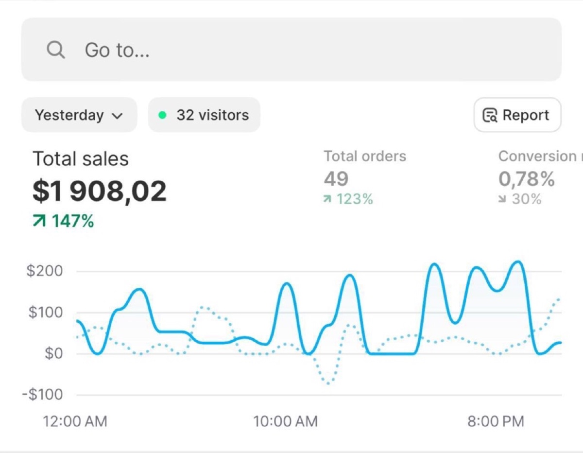 $1,908 in a day - up 147%