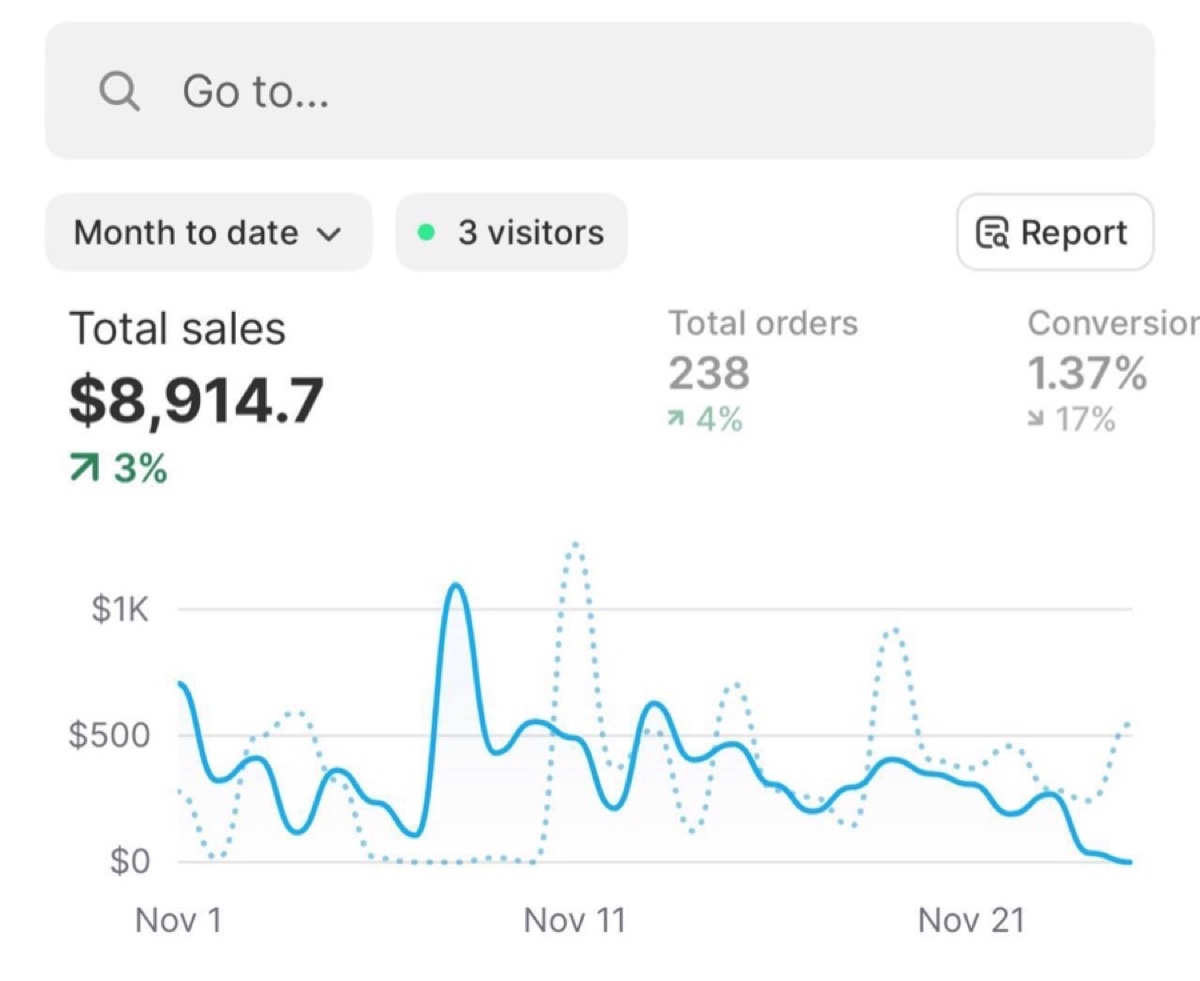 $8,914 in three weeks - 238 orders